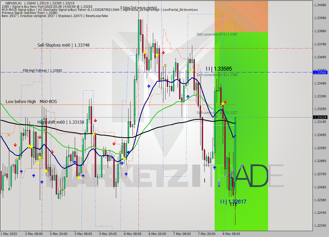 GBPUSD MTF analysis at 2025.05.08 14:06