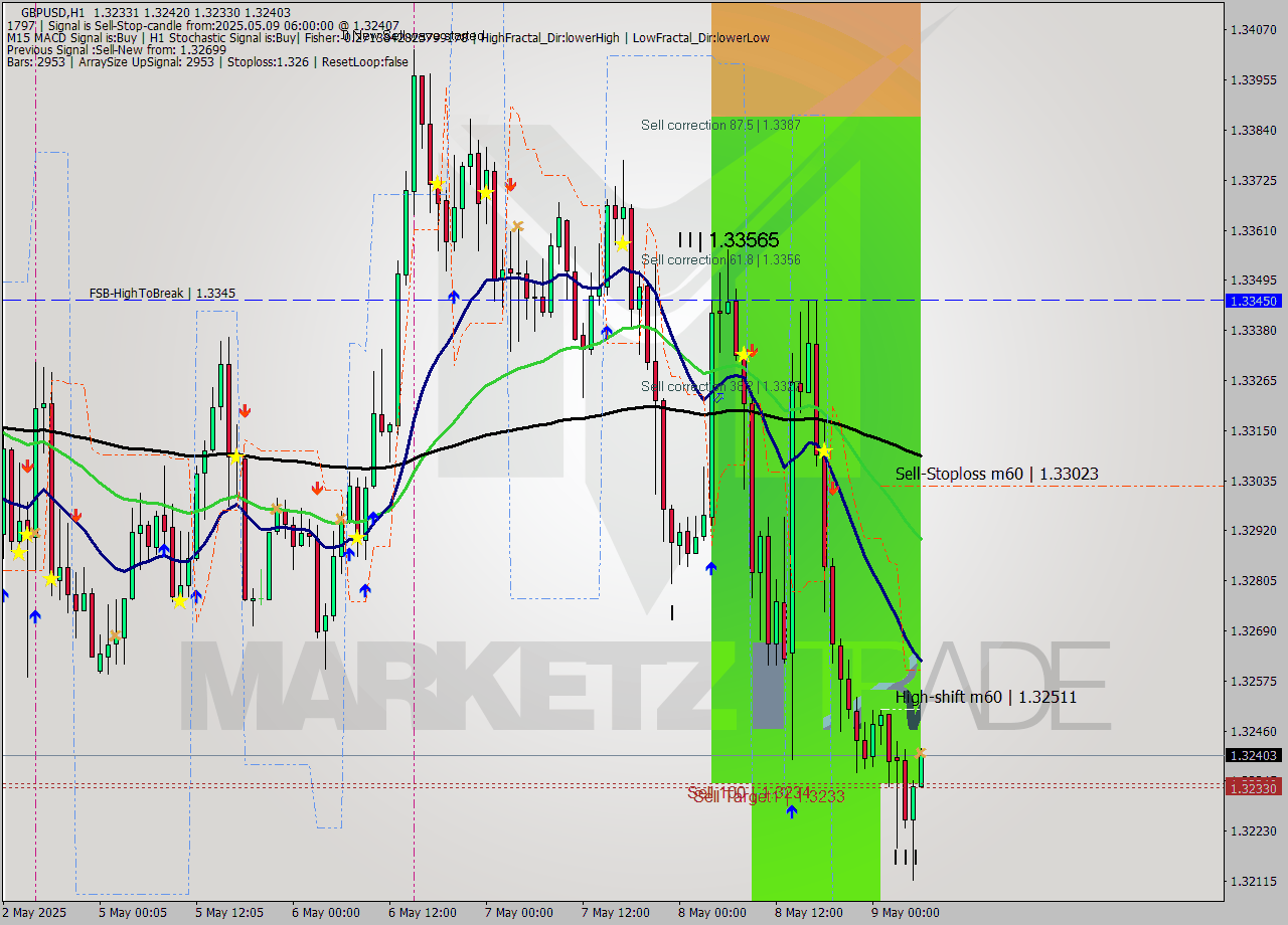 GBPUSD MTF analysis at 2025.05.09 06:02