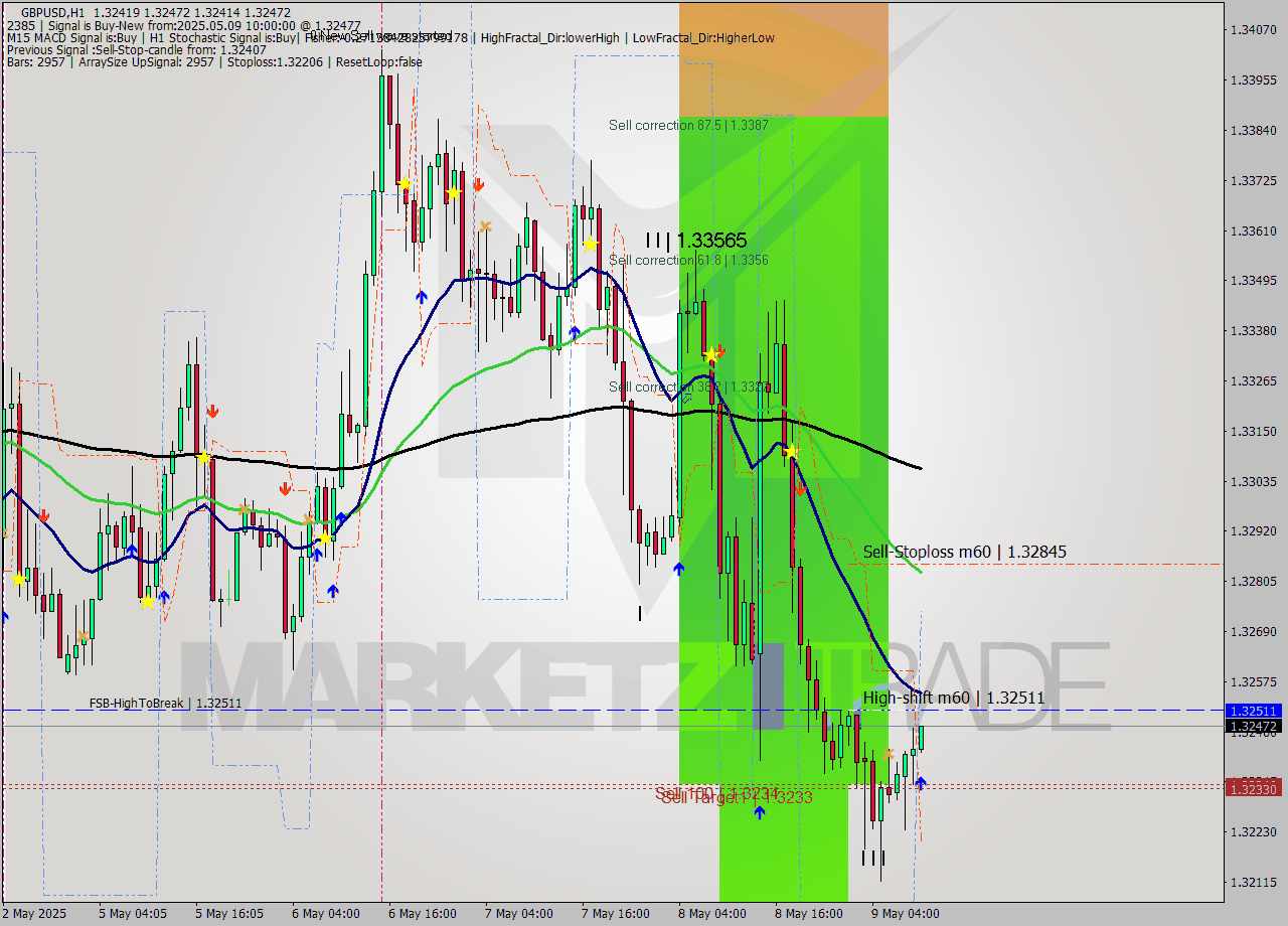 GBPUSD MTF analysis at 2025.05.09 10:03