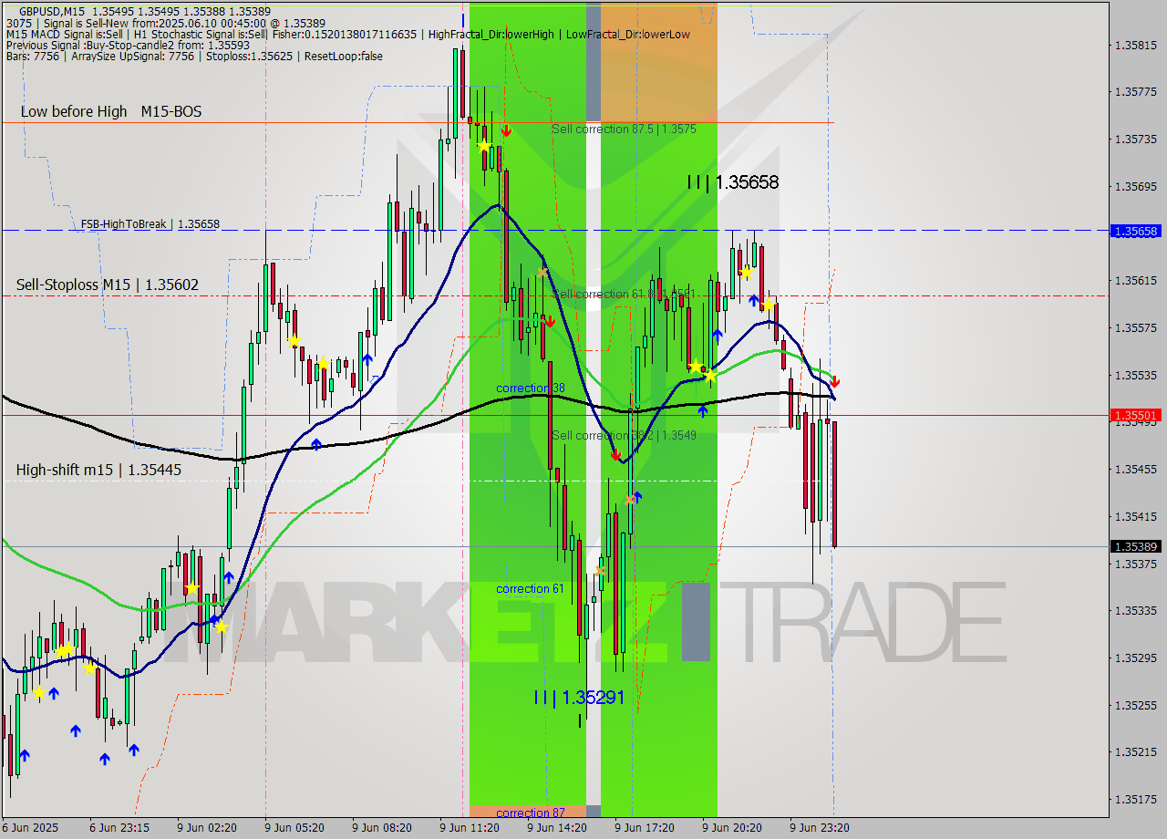 GBPUSD M15 Analysis GBPUSD M15 Signal