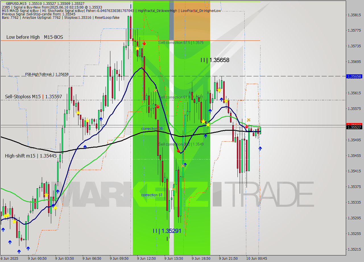 GBPUSD M15 Analysis GBPUSD M15 Signal