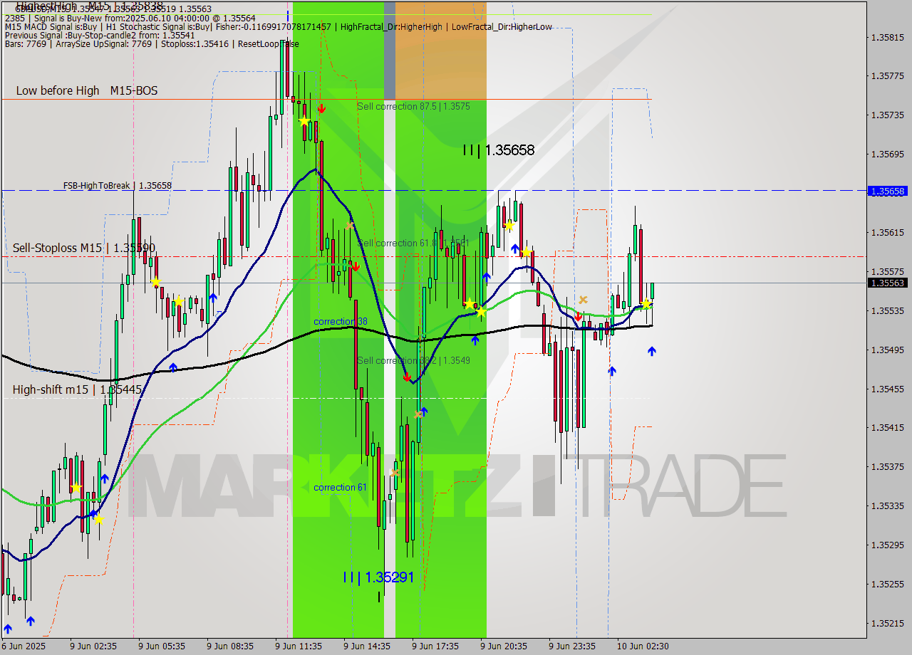 GBPUSD M15 Analysis GBPUSD M15 Signal