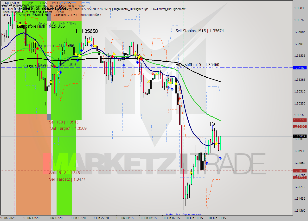 GBPUSD M15 Analysis GBPUSD M15 Signal