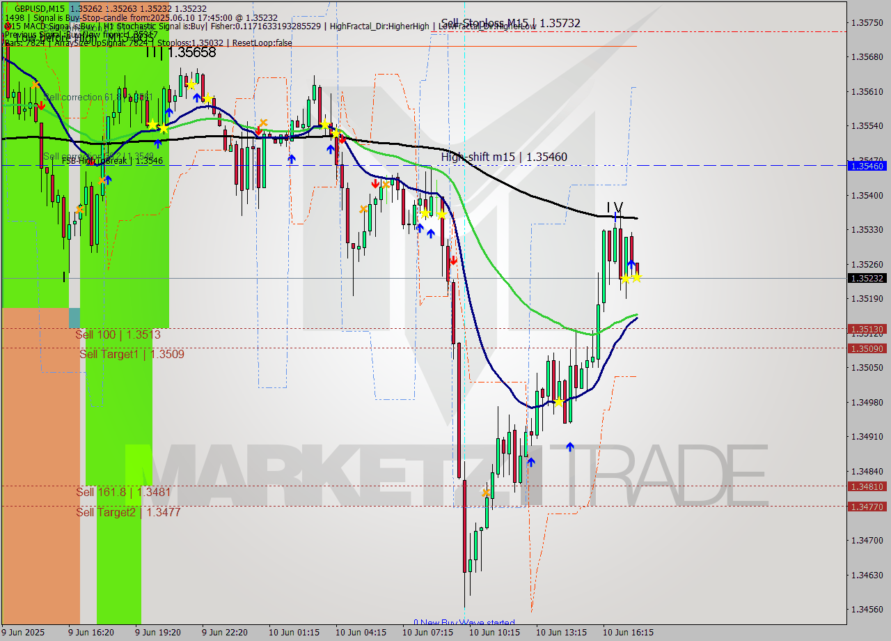 GBPUSD M15 Analysis GBPUSD M15 Signal