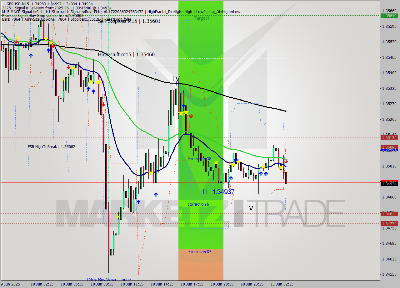 GBPUSD M15 Analysis GBPUSD M15 Signal