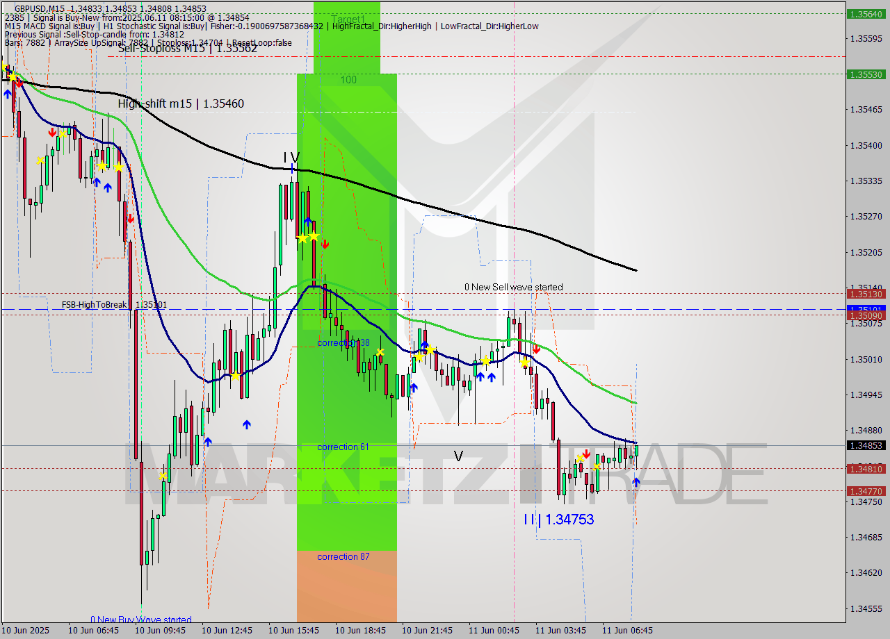 GBPUSD M15 Analysis GBPUSD M15 Signal