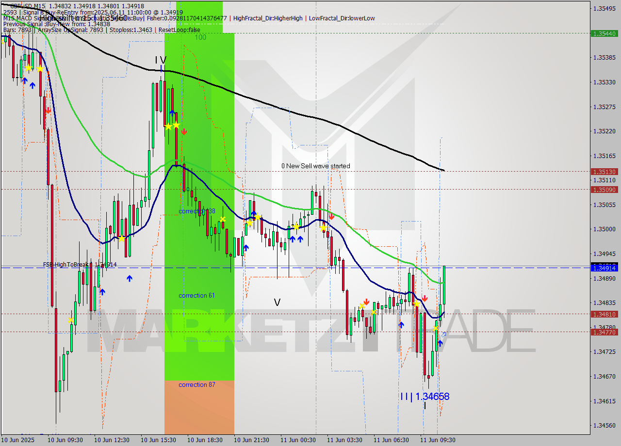 GBPUSD M15 Analysis GBPUSD M15 Signal