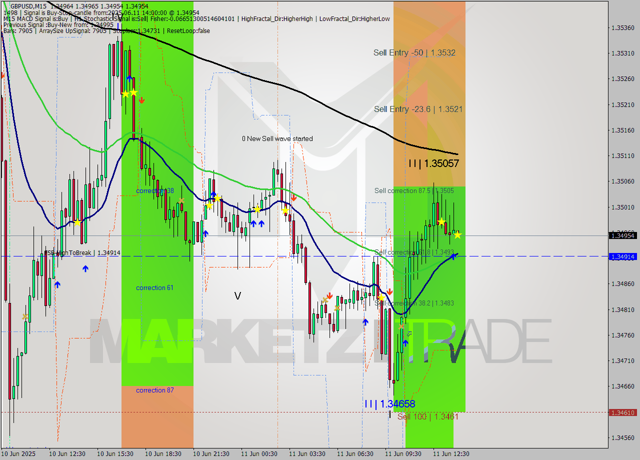 GBPUSD M15 Analysis GBPUSD M15 Signal