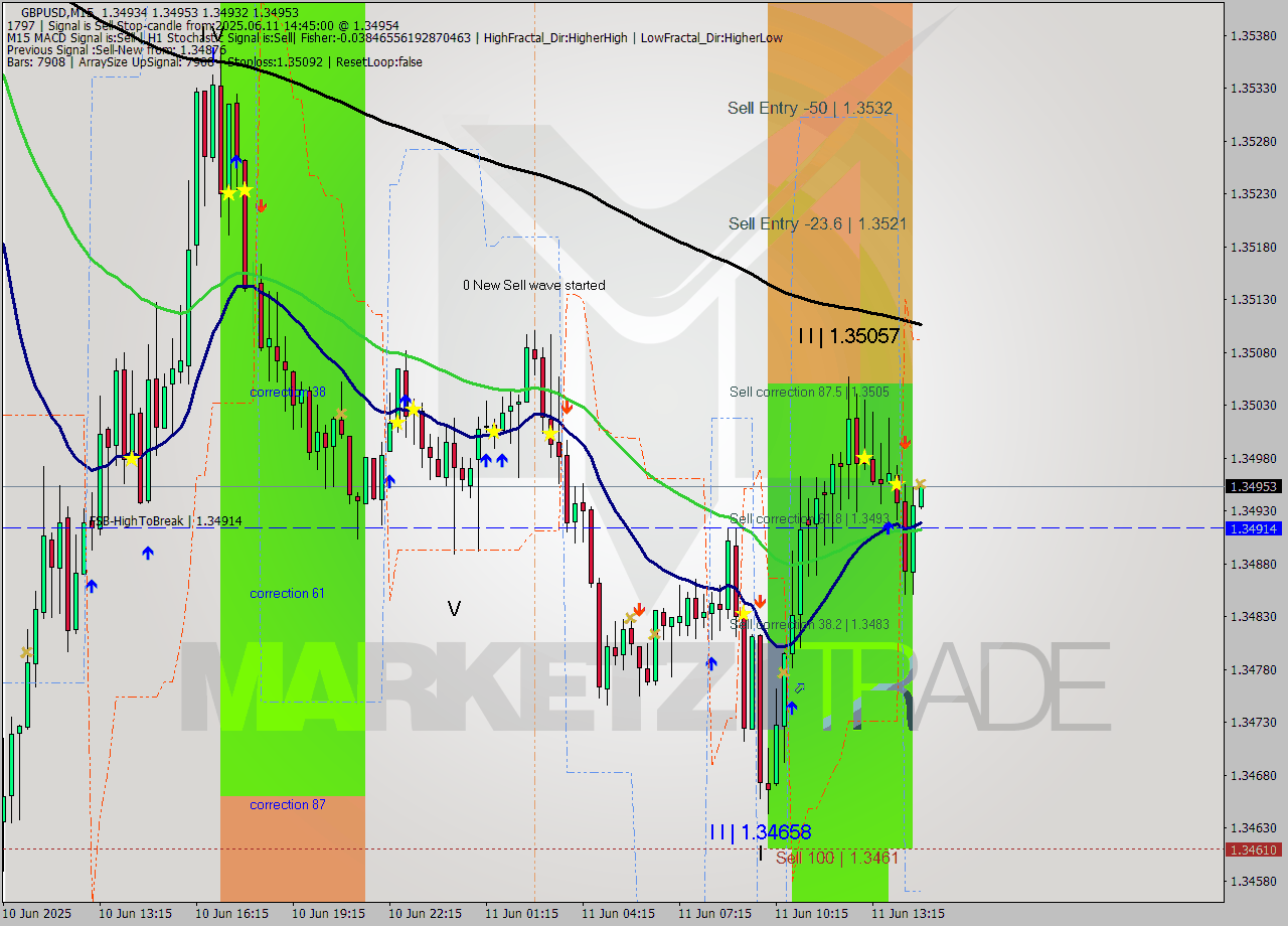 GBPUSD M15 Analysis GBPUSD M15 Signal