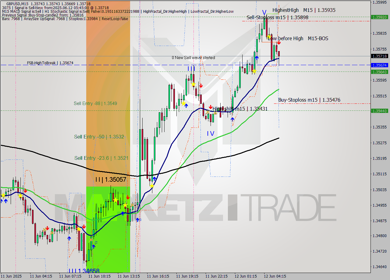 GBPUSD M15 Analysis GBPUSD M15 Signal