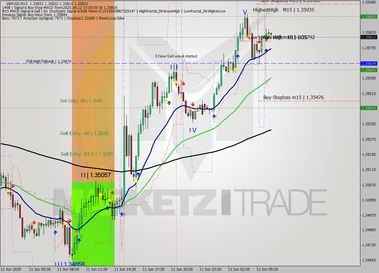 GBPUSD M15 Analysis GBPUSD M15 Signal