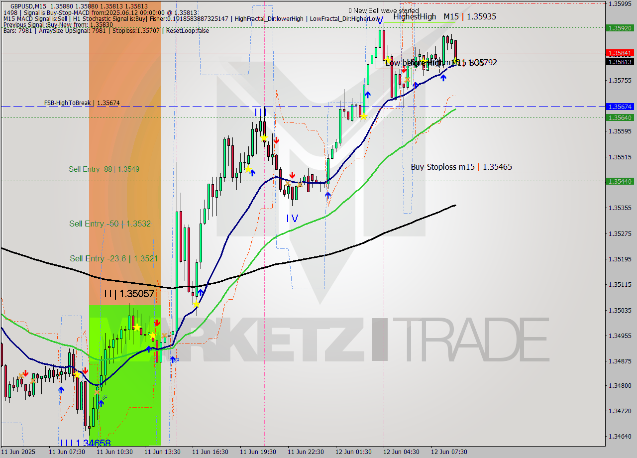 GBPUSD M15 Analysis GBPUSD M15 Signal