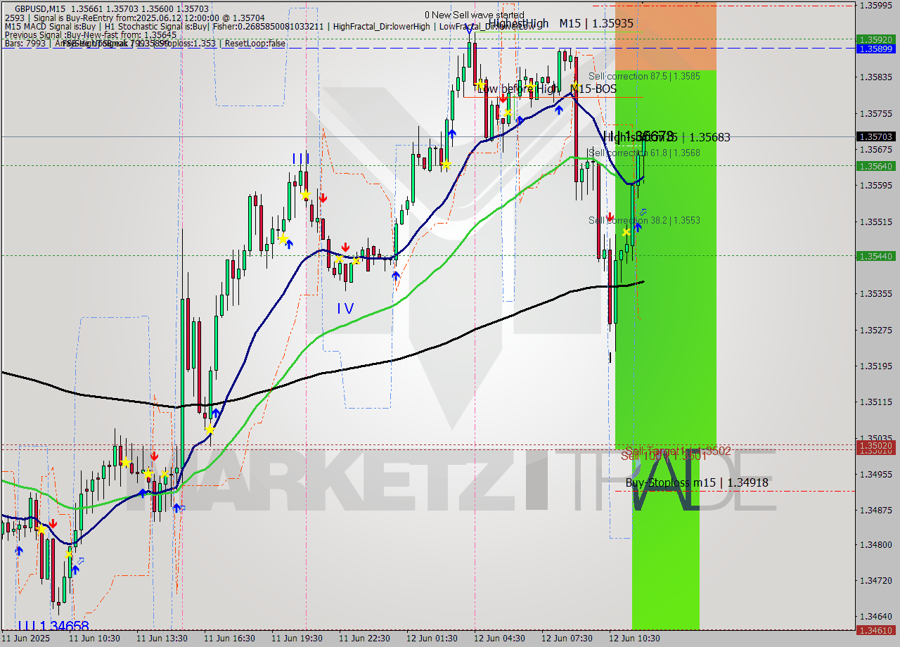 GBPUSD M15 Analysis GBPUSD M15 Signal