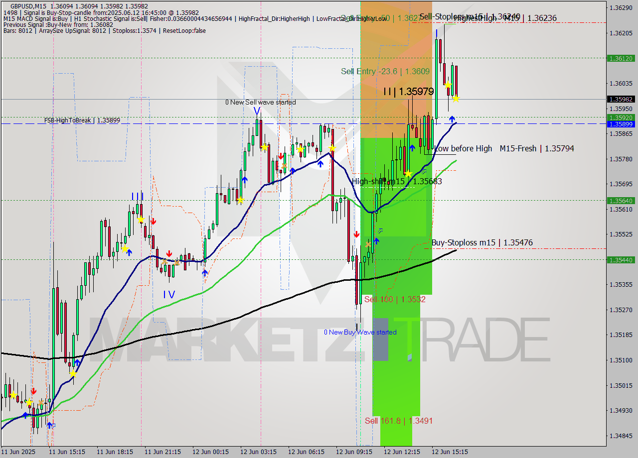 GBPUSD M15 Analysis GBPUSD M15 Signal