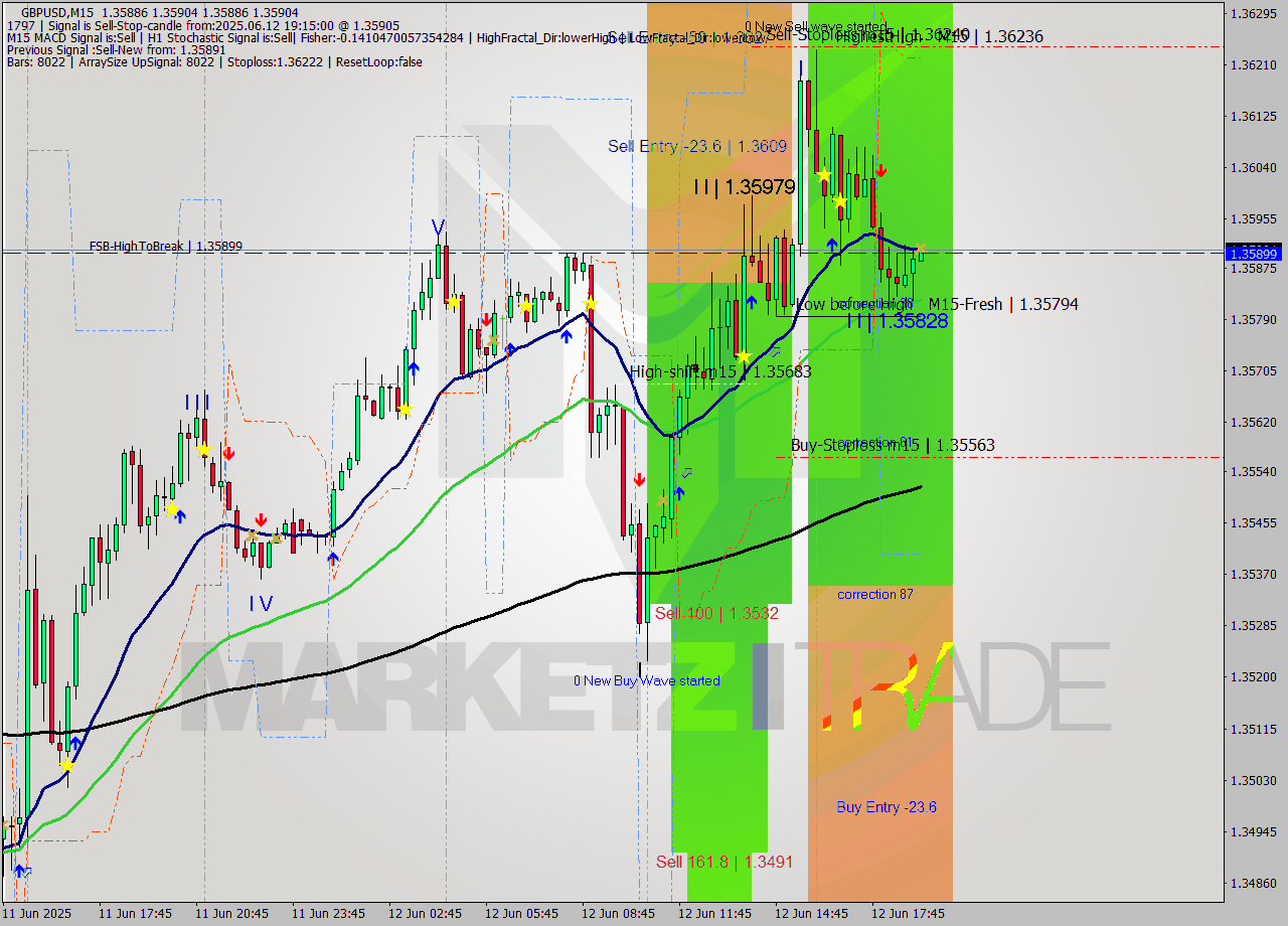 GBPUSD M15 Analysis GBPUSD M15 Signal