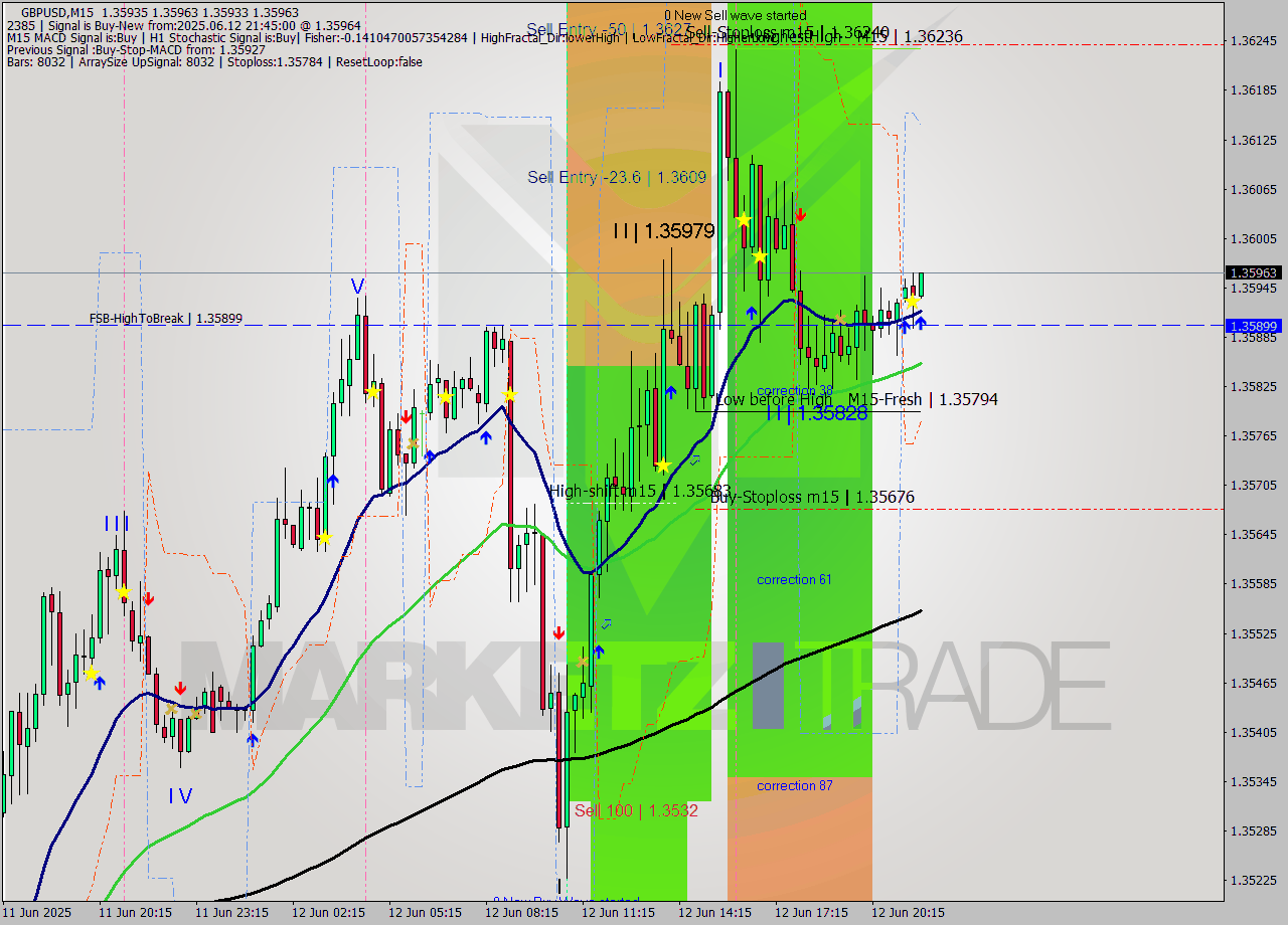 GBPUSD M15 Analysis GBPUSD M15 Signal
