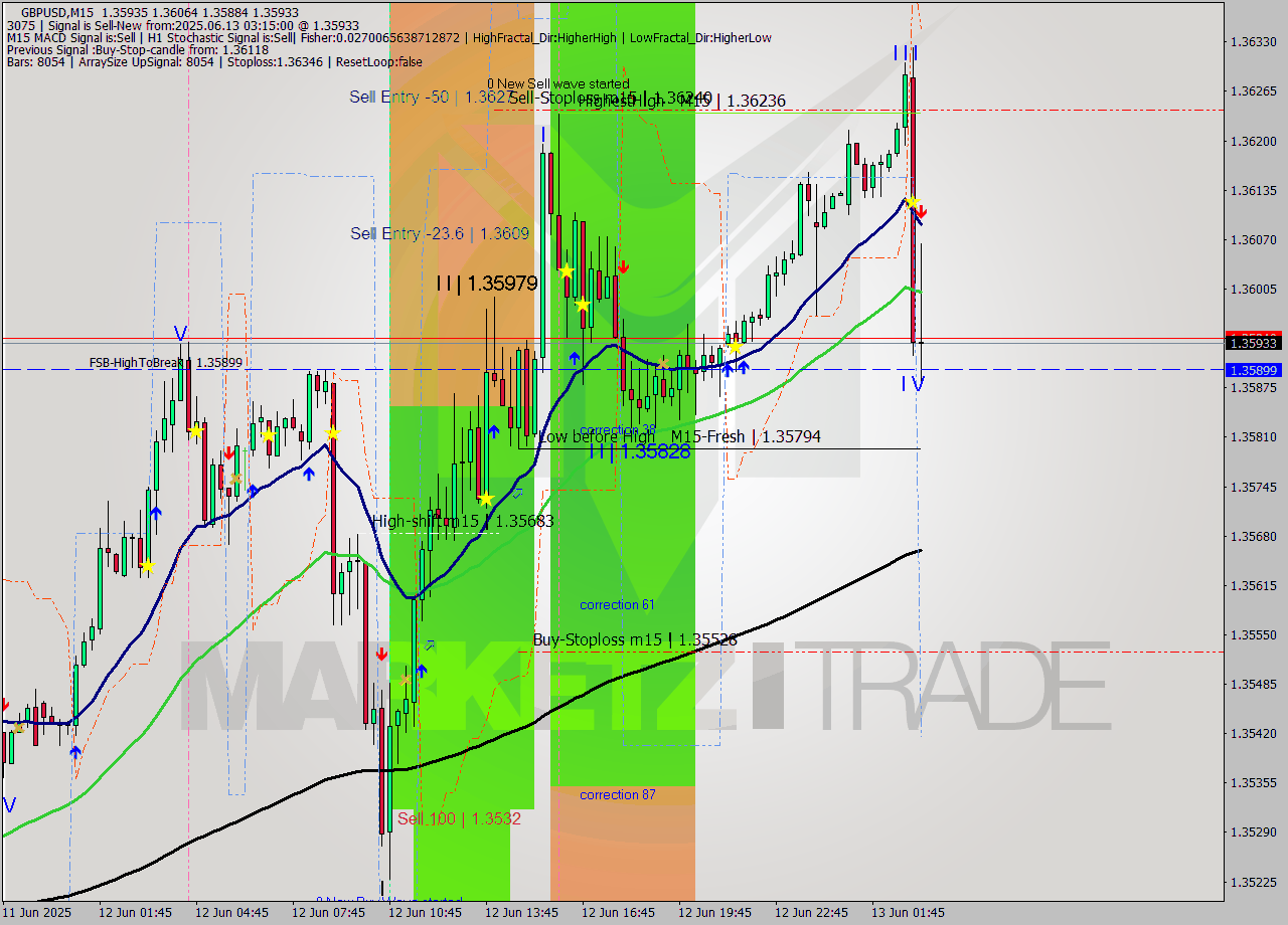 GBPUSD M15 Signal