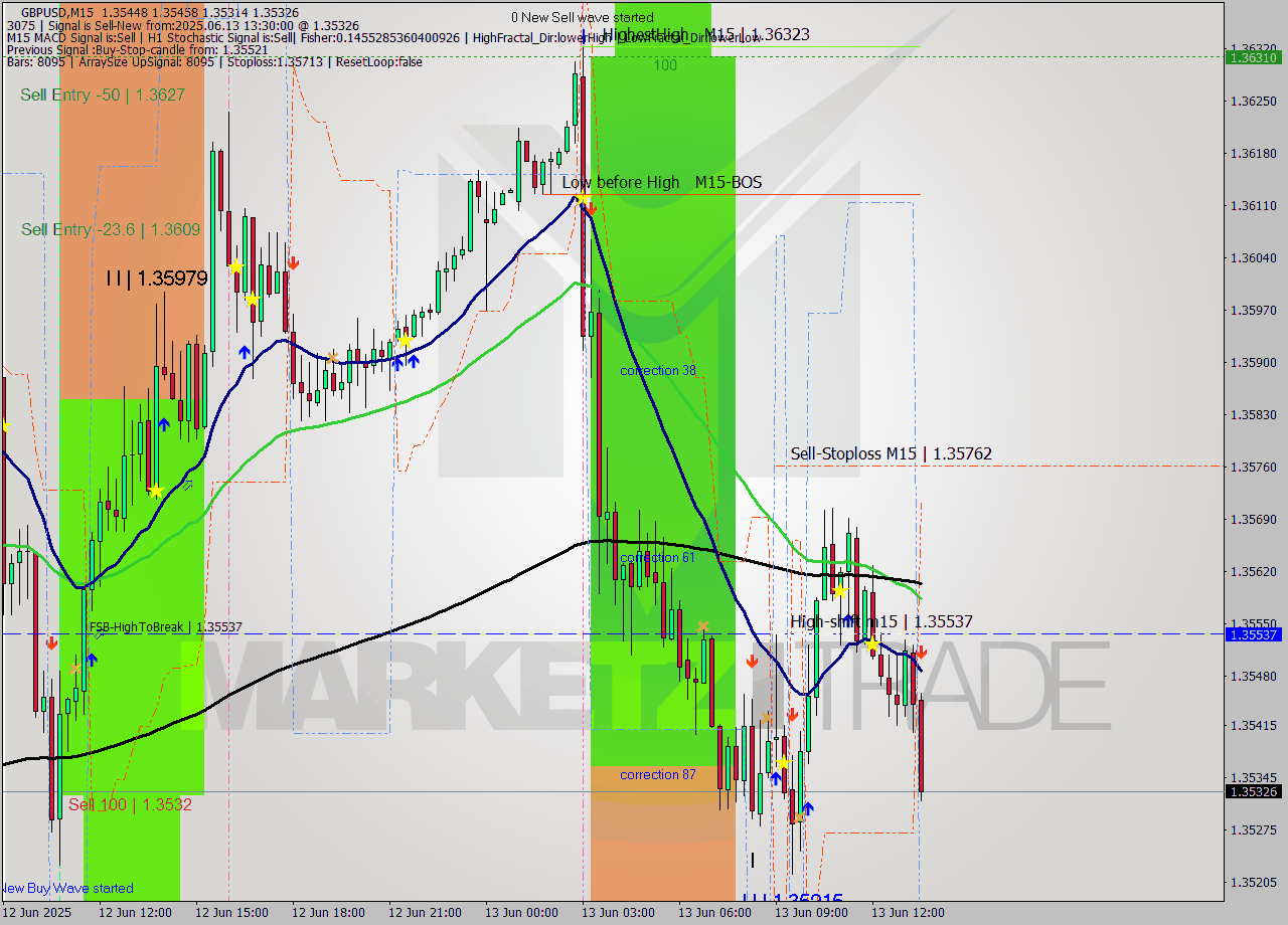 GBPUSD M15 Analysis GBPUSD M15 Signal