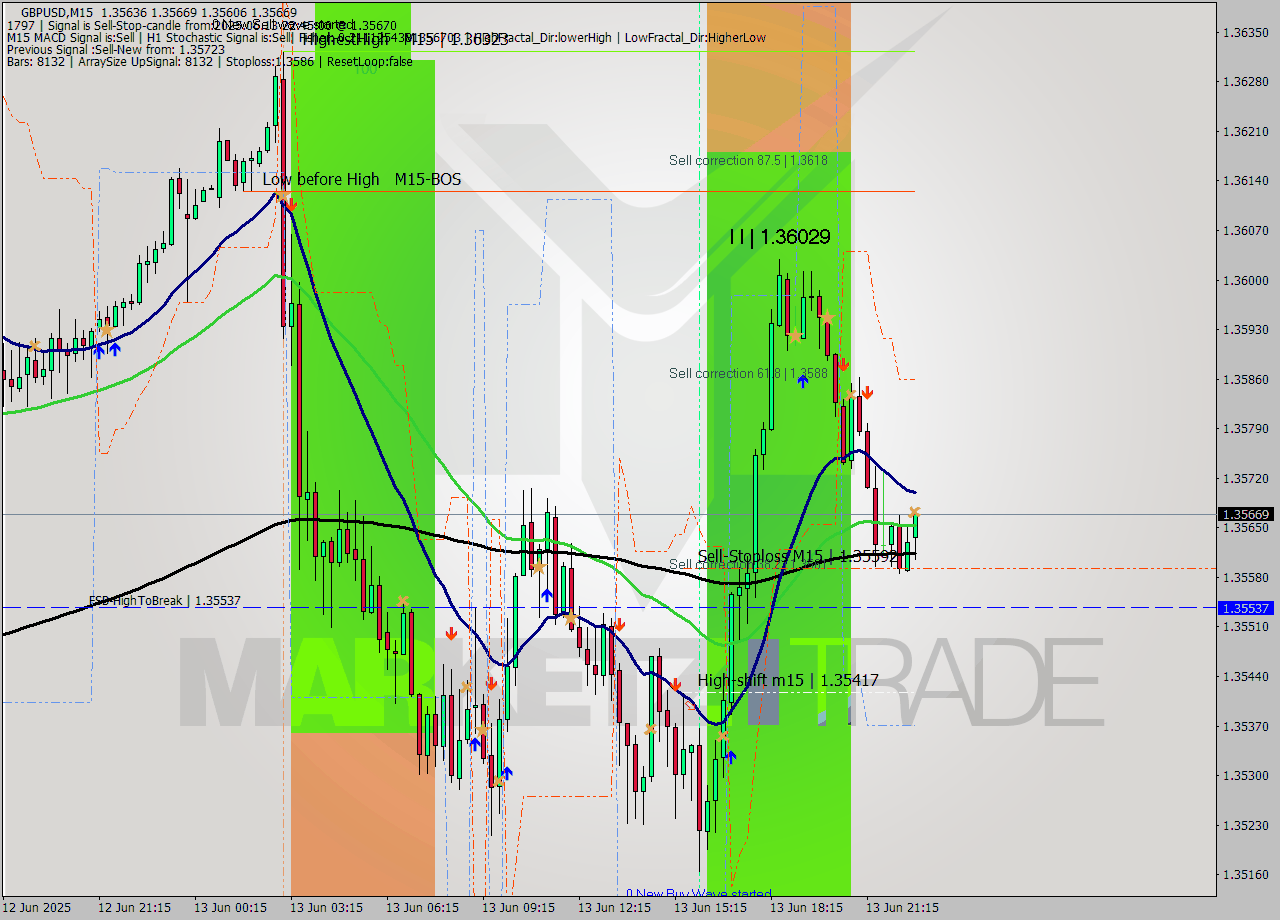 GBPUSD M15 Signal