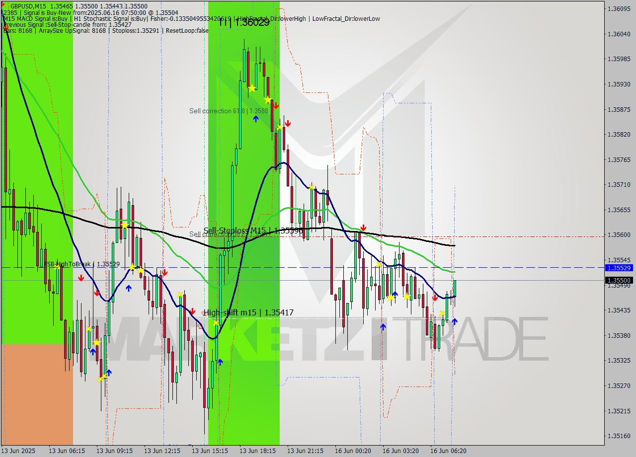 GBPUSD M15 Analysis GBPUSD M15 Signal