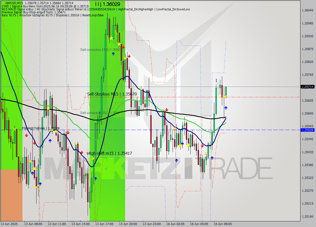 GBPUSD M15 Signal