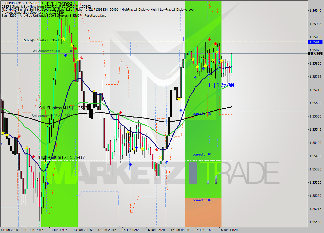 GBPUSD M15 Analysis GBPUSD M15 Signal