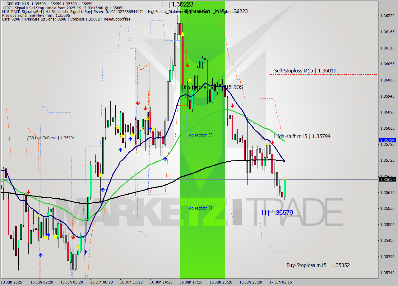GBPUSD M15 Analysis GBPUSD M15 Signal