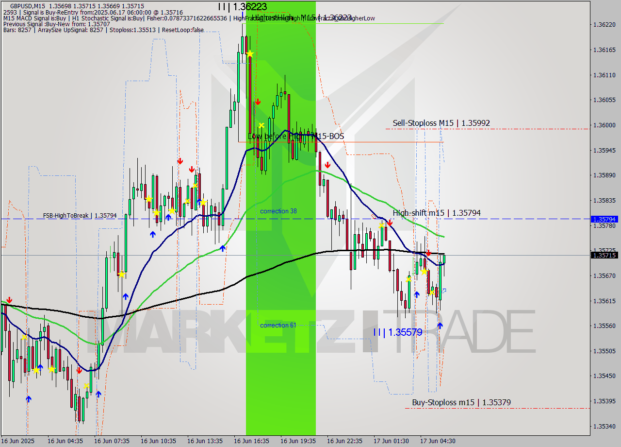 GBPUSD M15 Signal