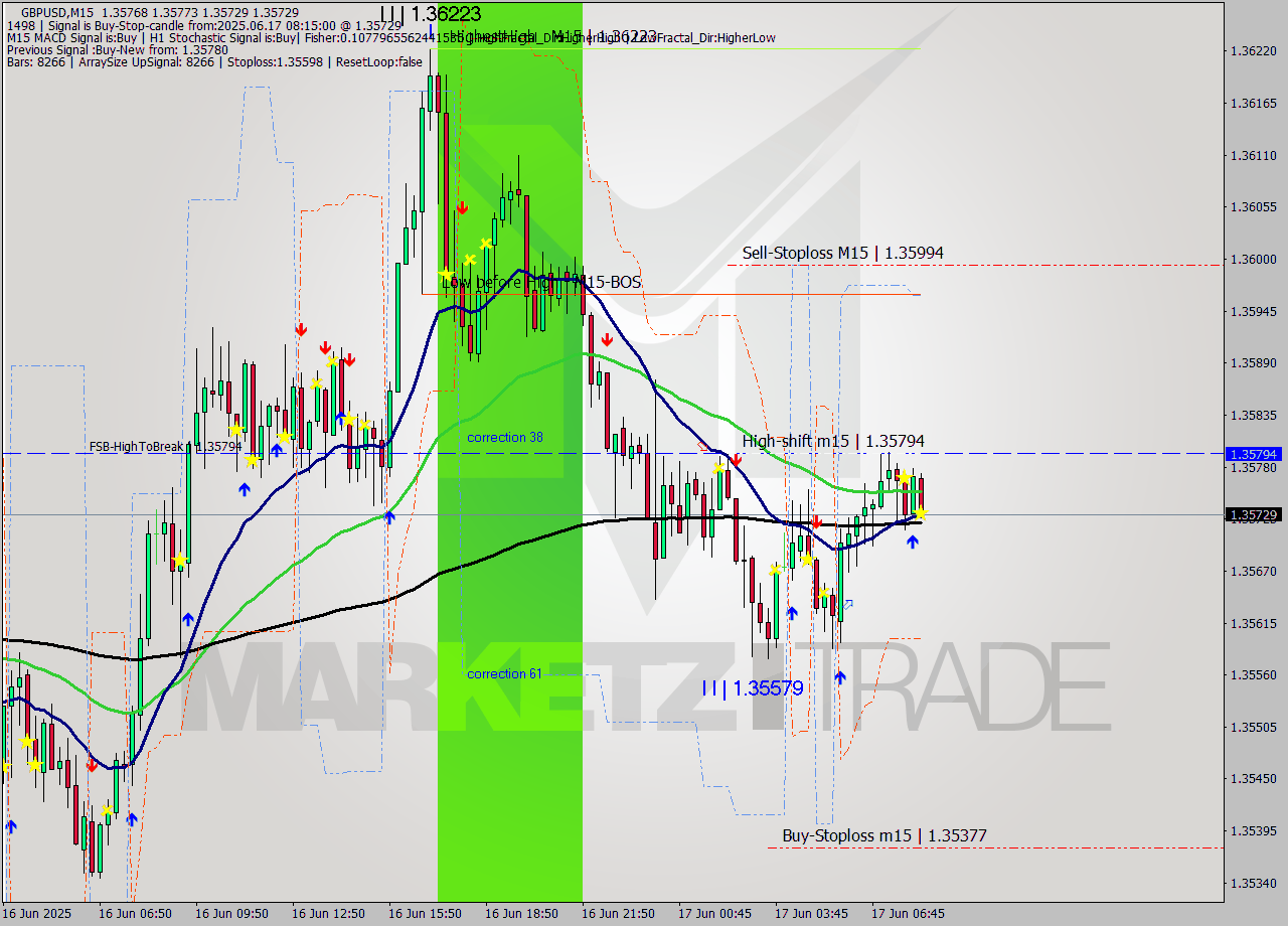 GBPUSD M15 Signal
