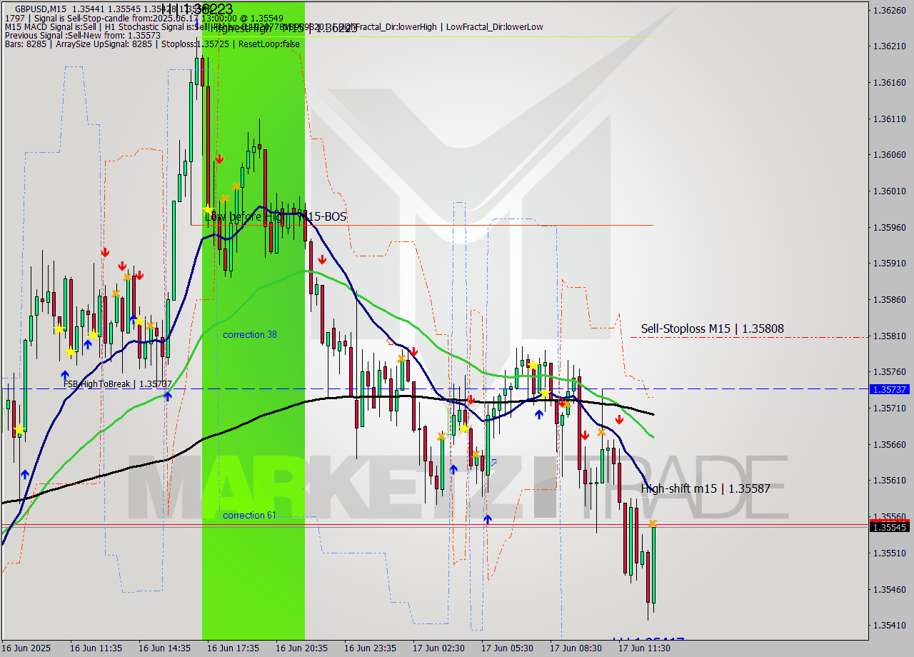 GBPUSD M15 Signal