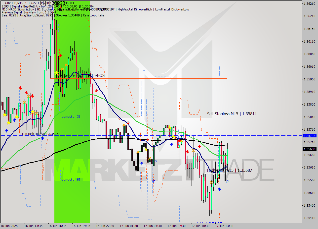 GBPUSD M15 Signal