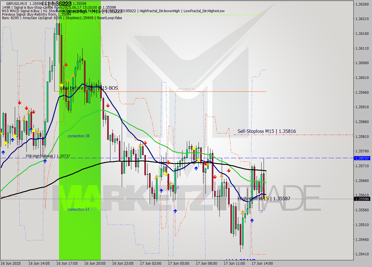 GBPUSD M15 Analysis GBPUSD M15 Signal