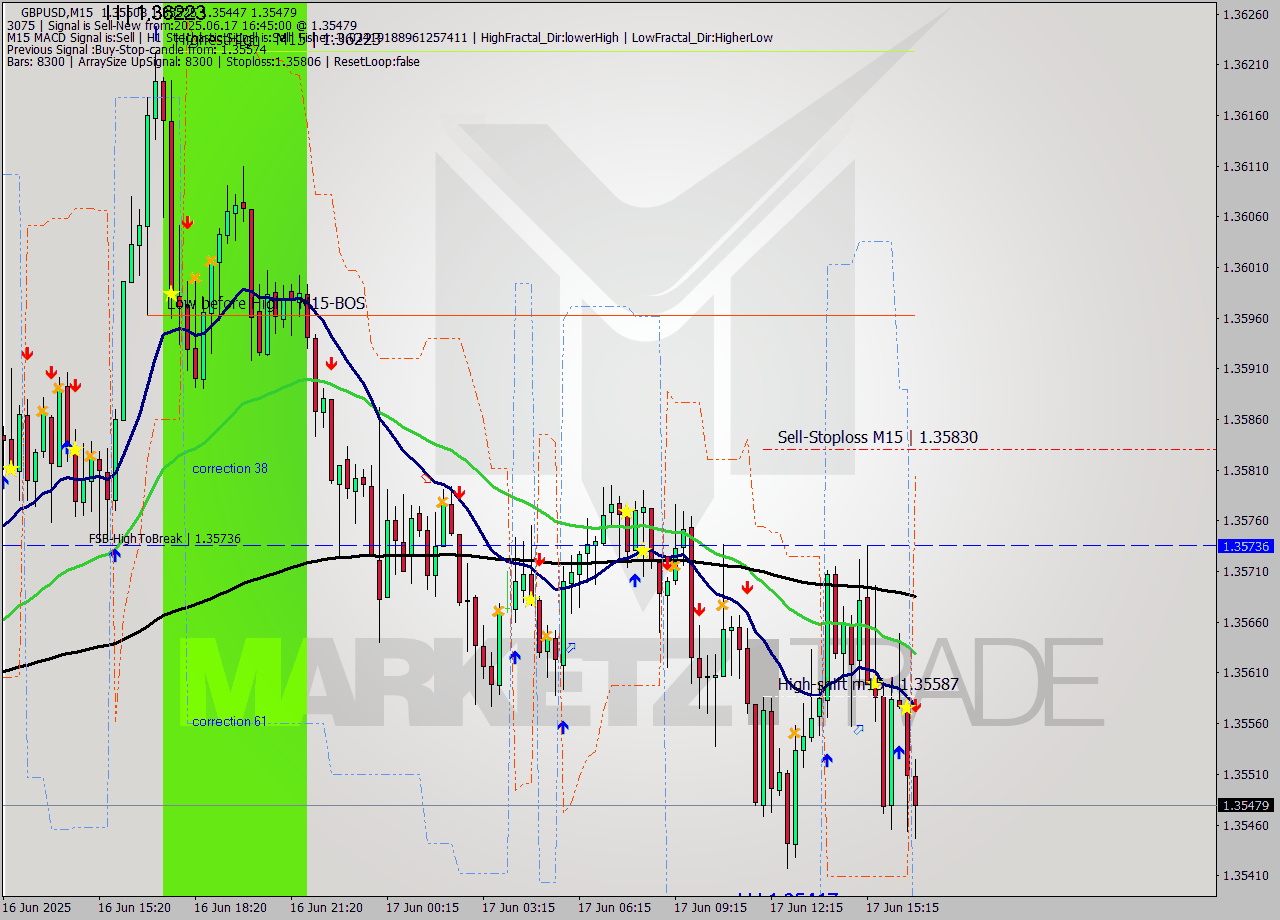 GBPUSD M15 Signal