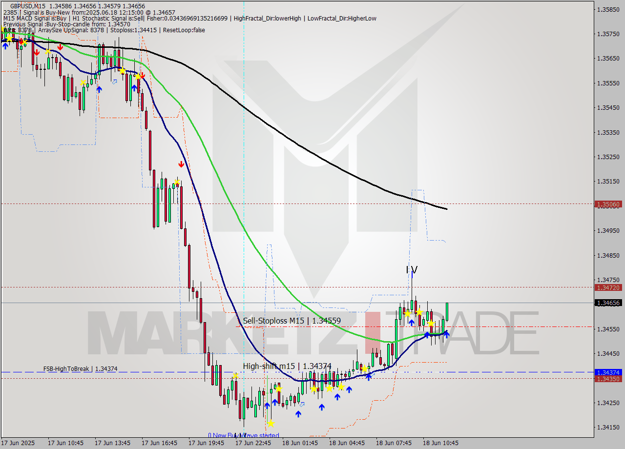GBPUSD M15 Signal