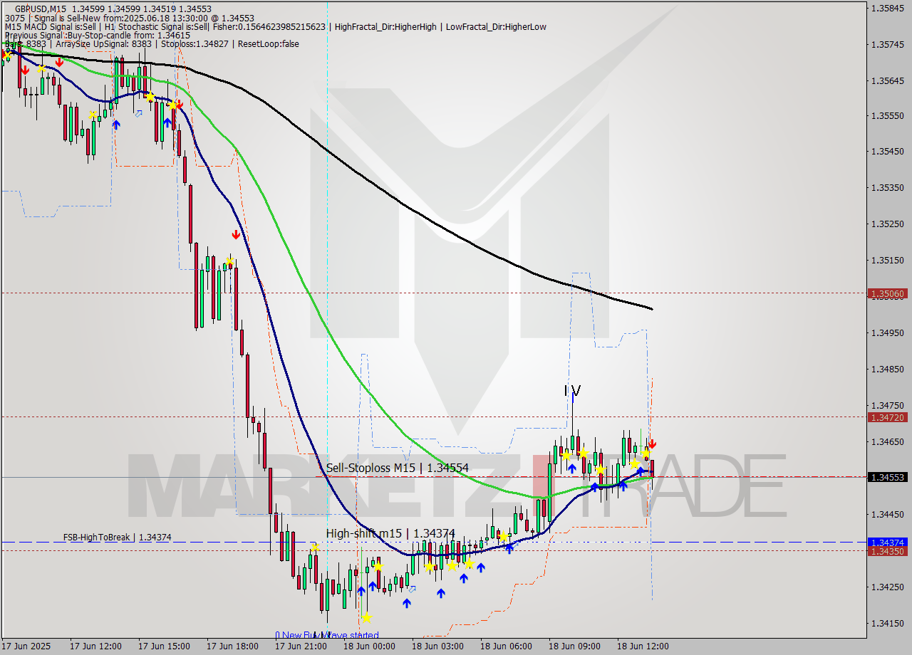 GBPUSD M15 Signal