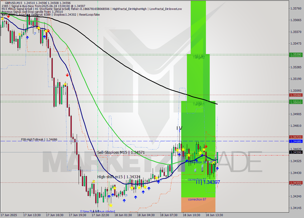 GBPUSD M15 Signal