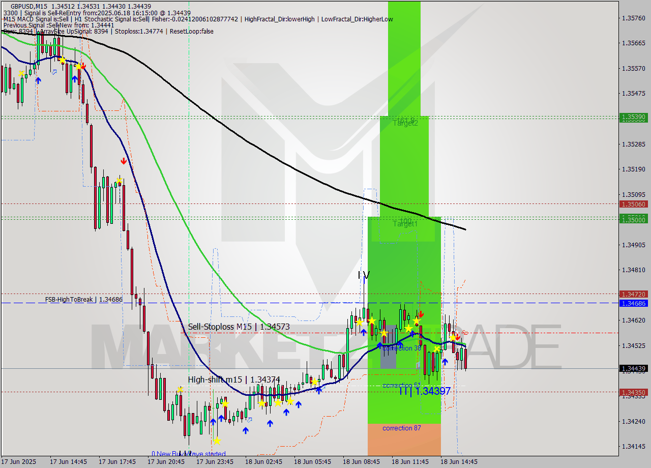GBPUSD M15 Analysis GBPUSD M15 Signal