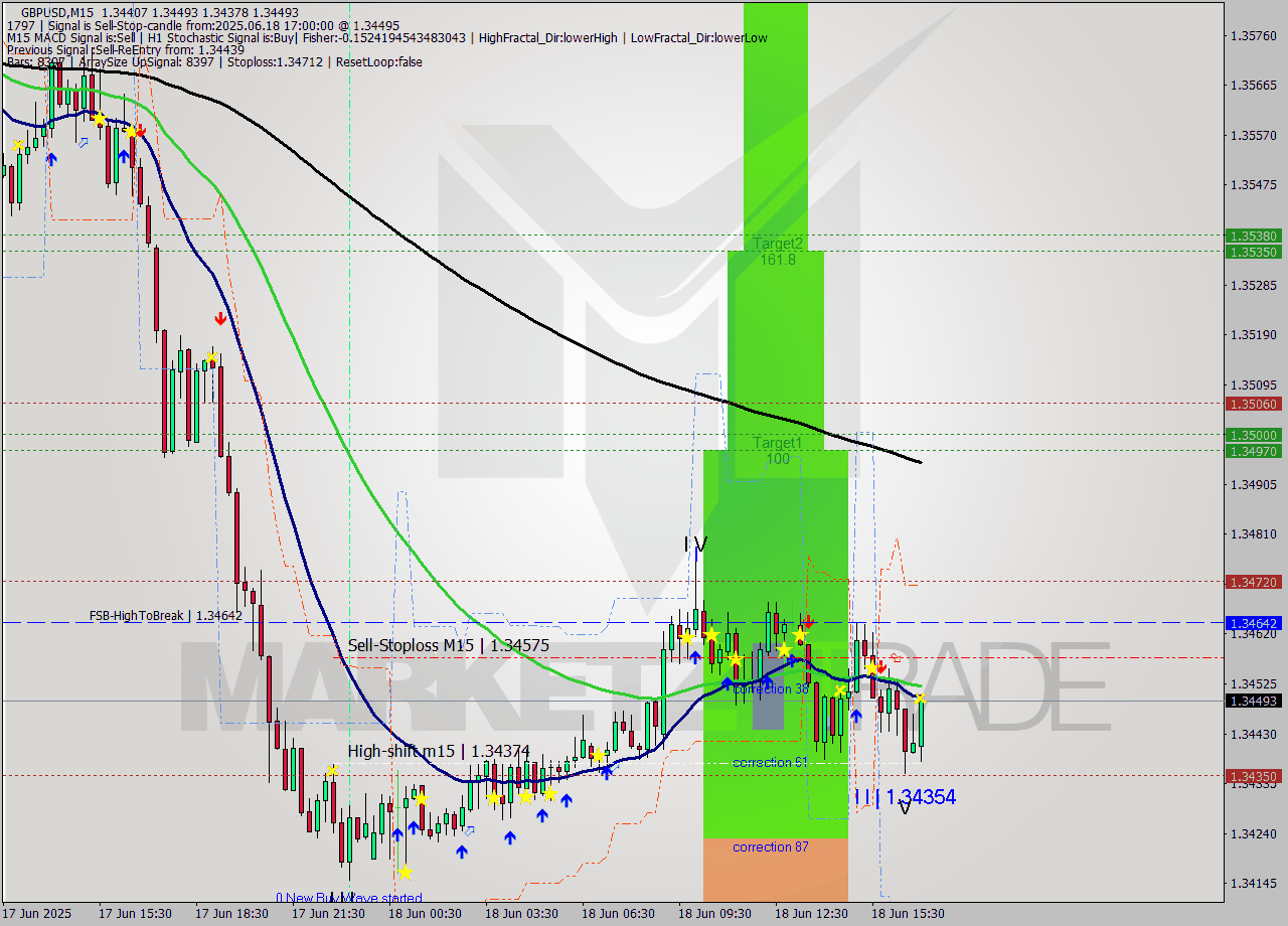 GBPUSD M15 Signal