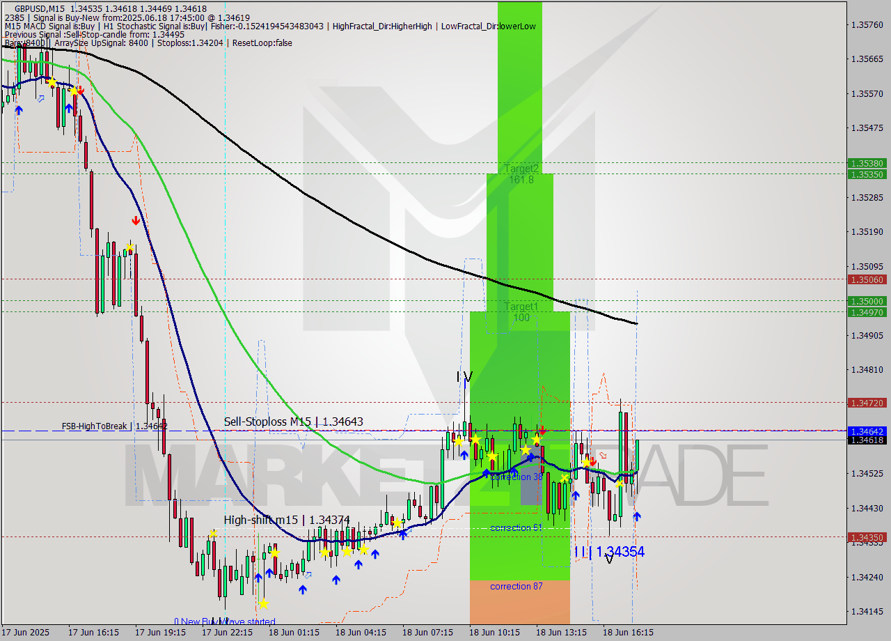 GBPUSD M15 Signal
