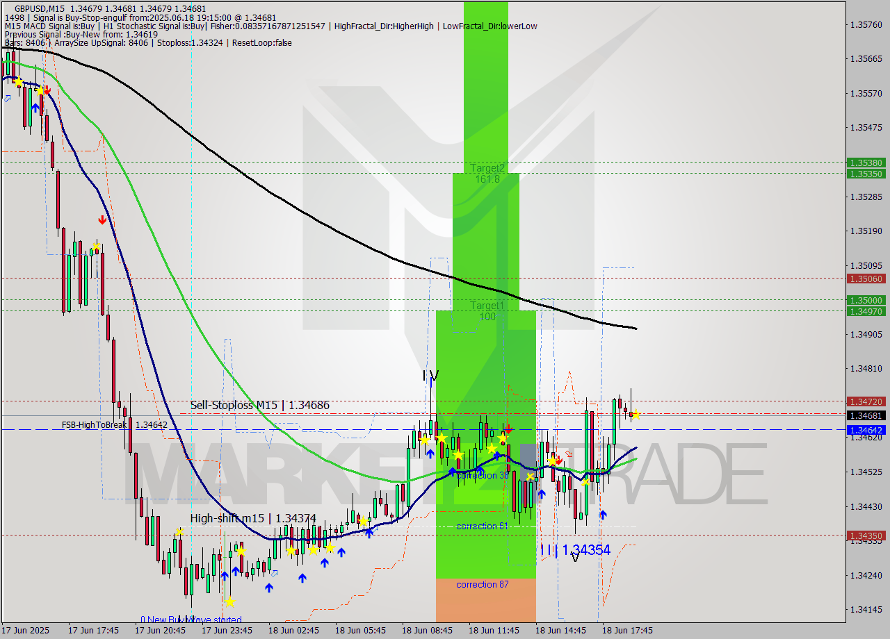 GBPUSD M15 Analysis GBPUSD M15 Signal