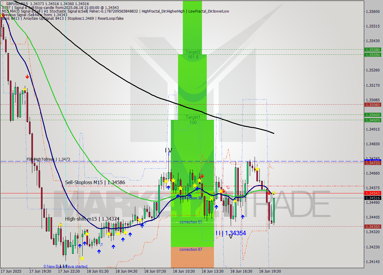GBPUSD M15 Signal