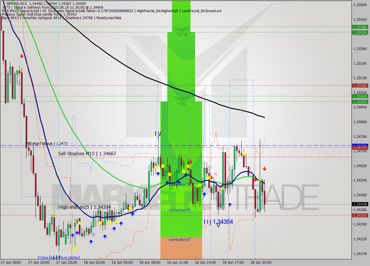 GBPUSD M15 Signal