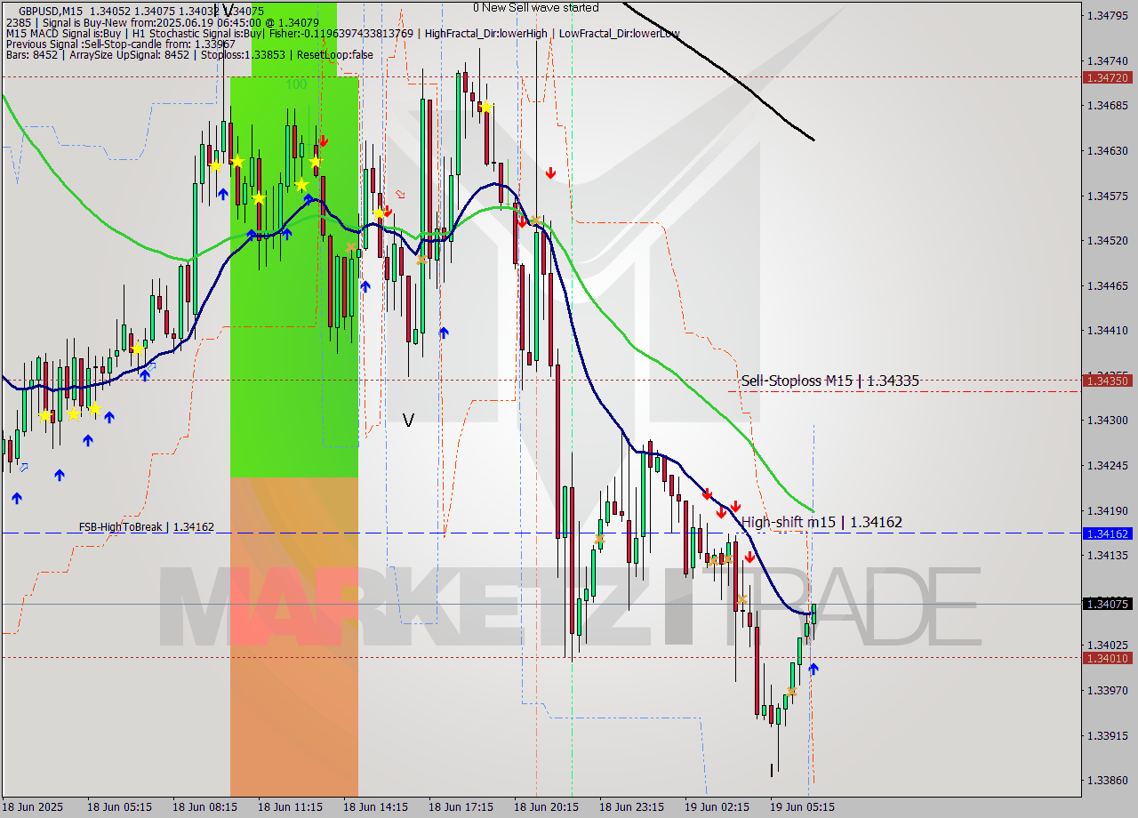 GBPUSD M15 Signal