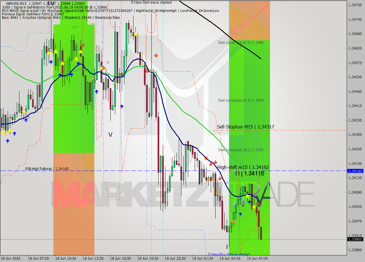 GBPUSD M15 Signal