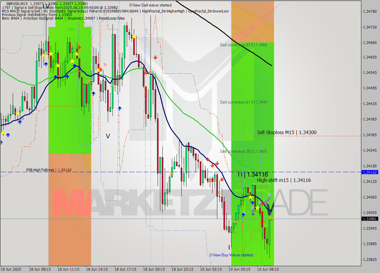 GBPUSD M15 Signal
