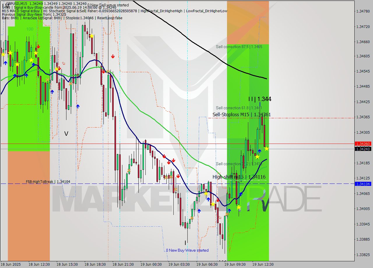 GBPUSD M15 Signal