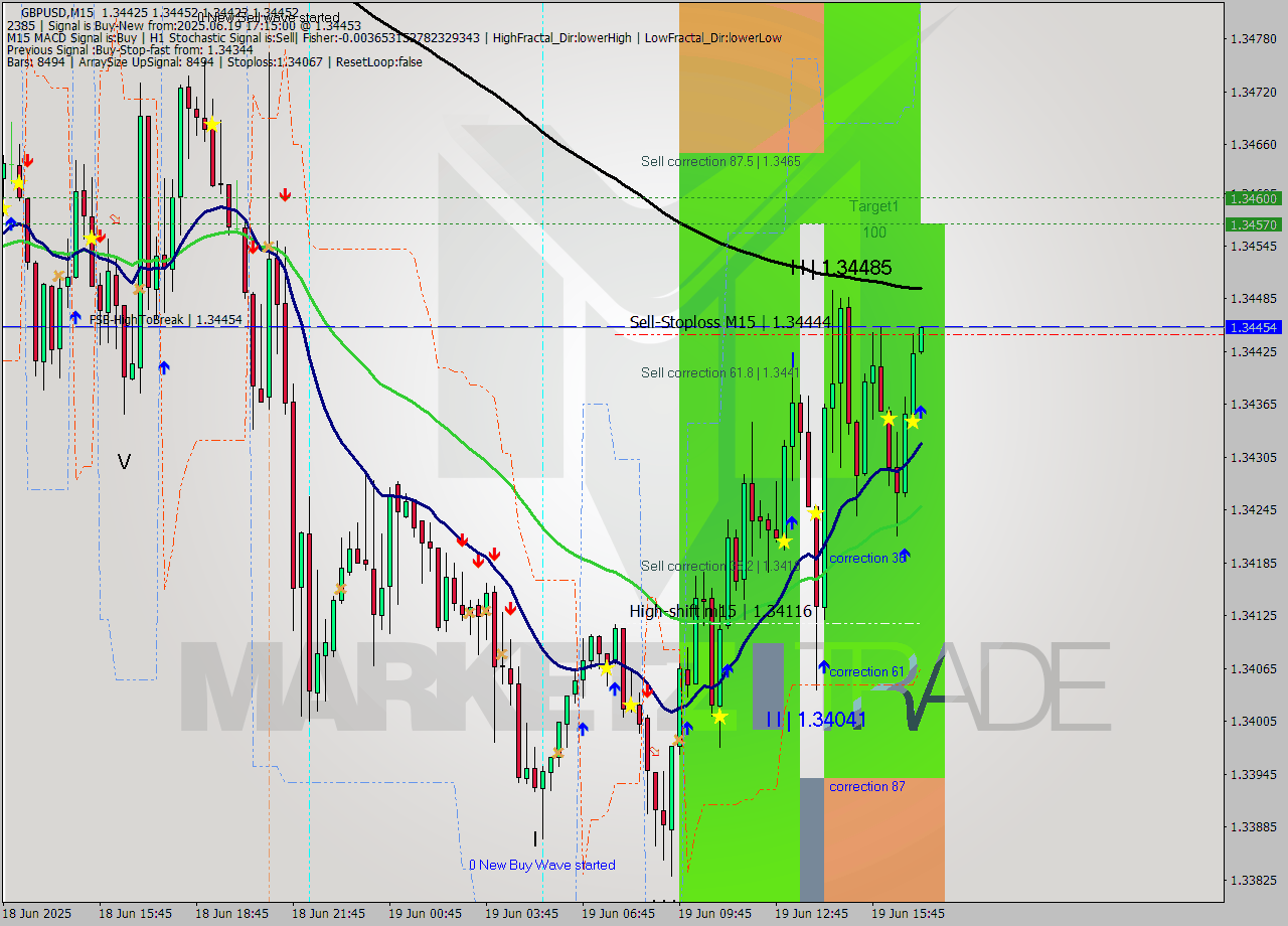 GBPUSD M15 Analysis GBPUSD M15 Signal