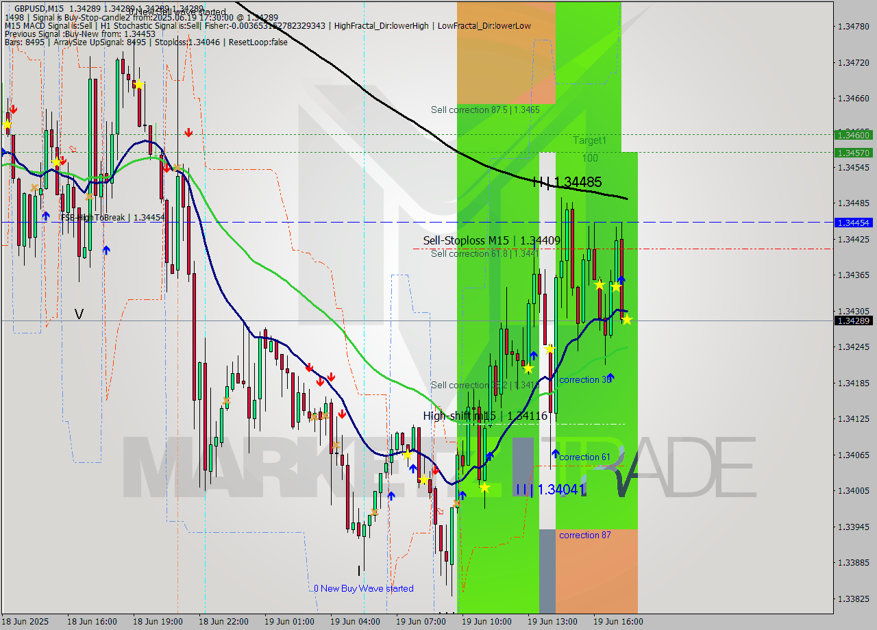 GBPUSD M15 Signal