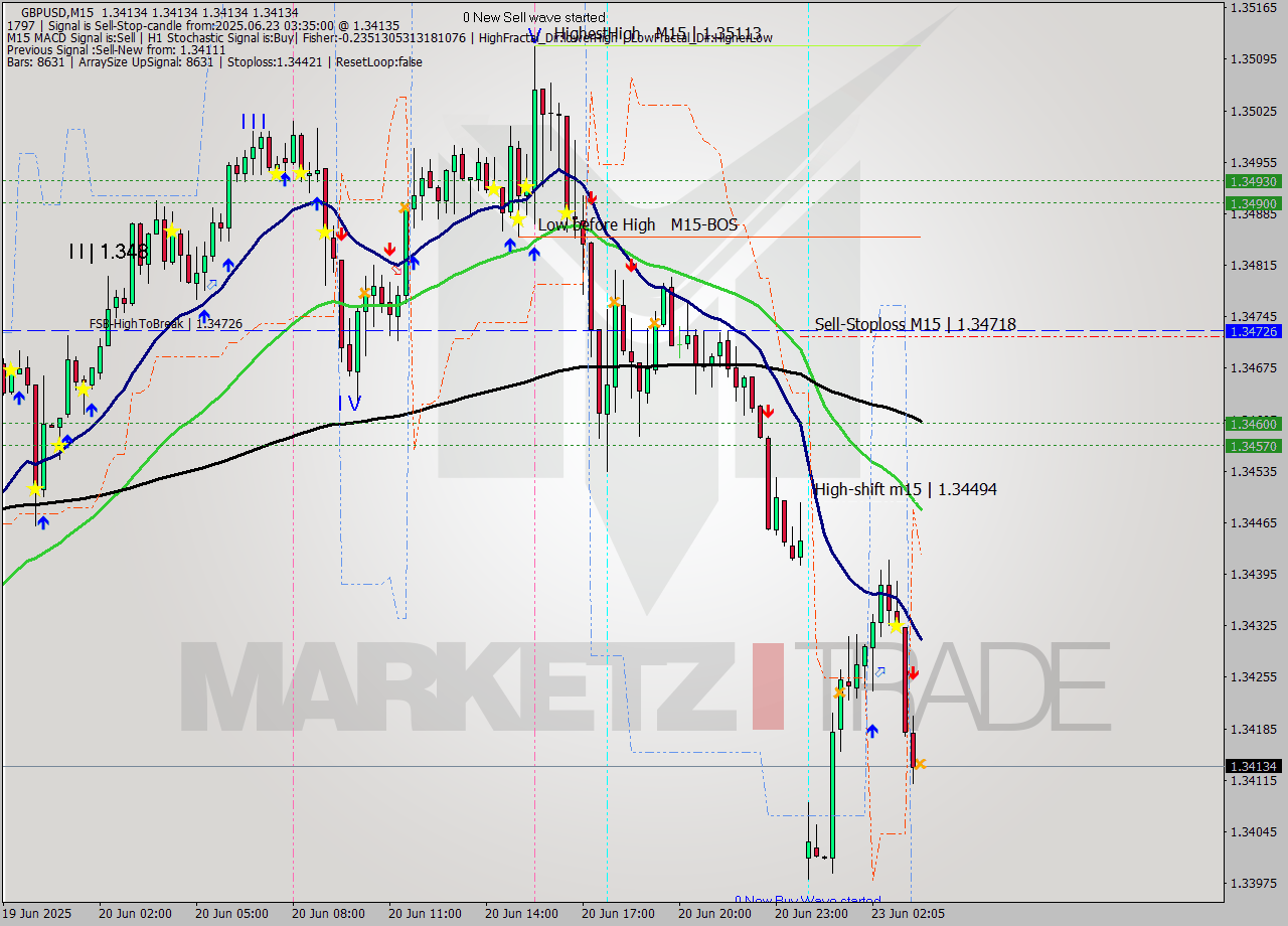 GBPUSD M15 Signal