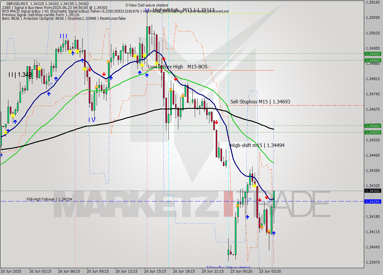 GBPUSD M15 Signal